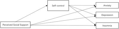 The relationship between perceived social support with anxiety, depression, and insomnia among Chinese college students during the COVID-19 pandemic: The mediating role of self-control